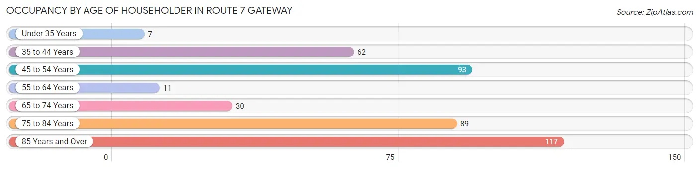 Occupancy by Age of Householder in Route 7 Gateway