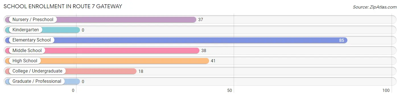 School Enrollment in Route 7 Gateway