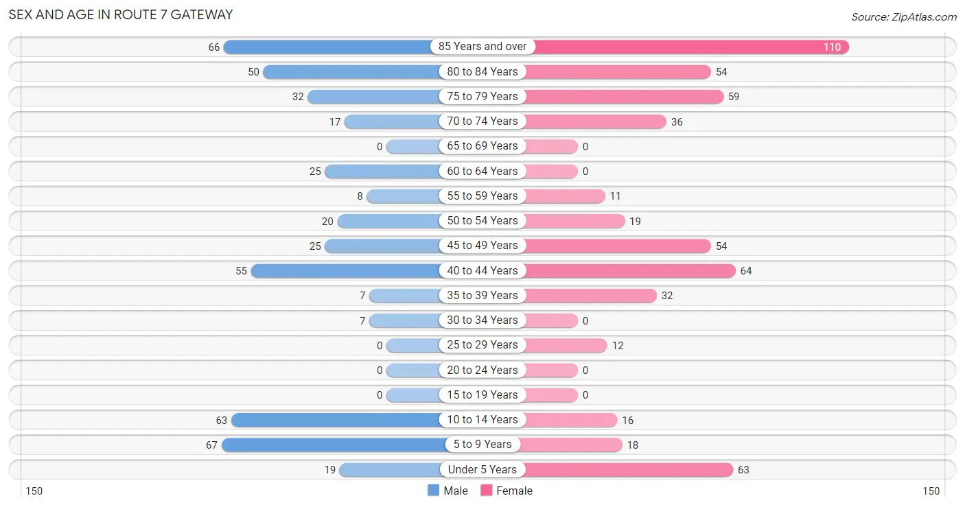 Sex and Age in Route 7 Gateway