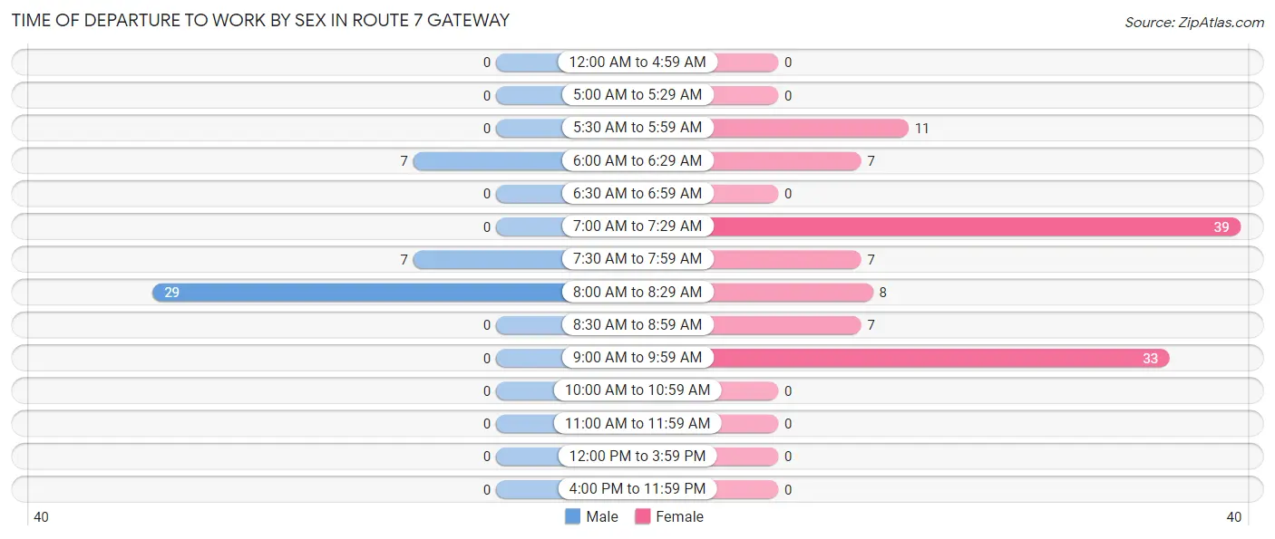 Time of Departure to Work by Sex in Route 7 Gateway