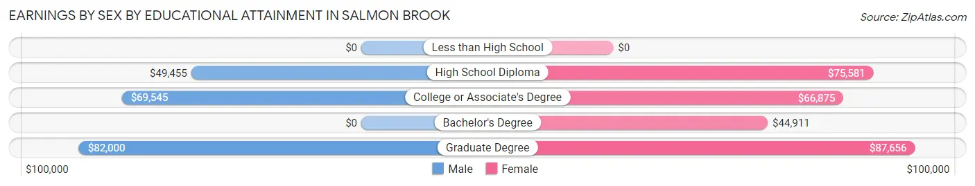 Earnings by Sex by Educational Attainment in Salmon Brook