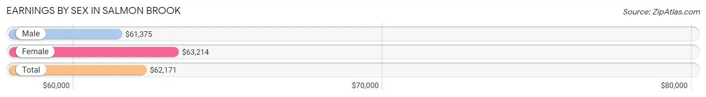 Earnings by Sex in Salmon Brook