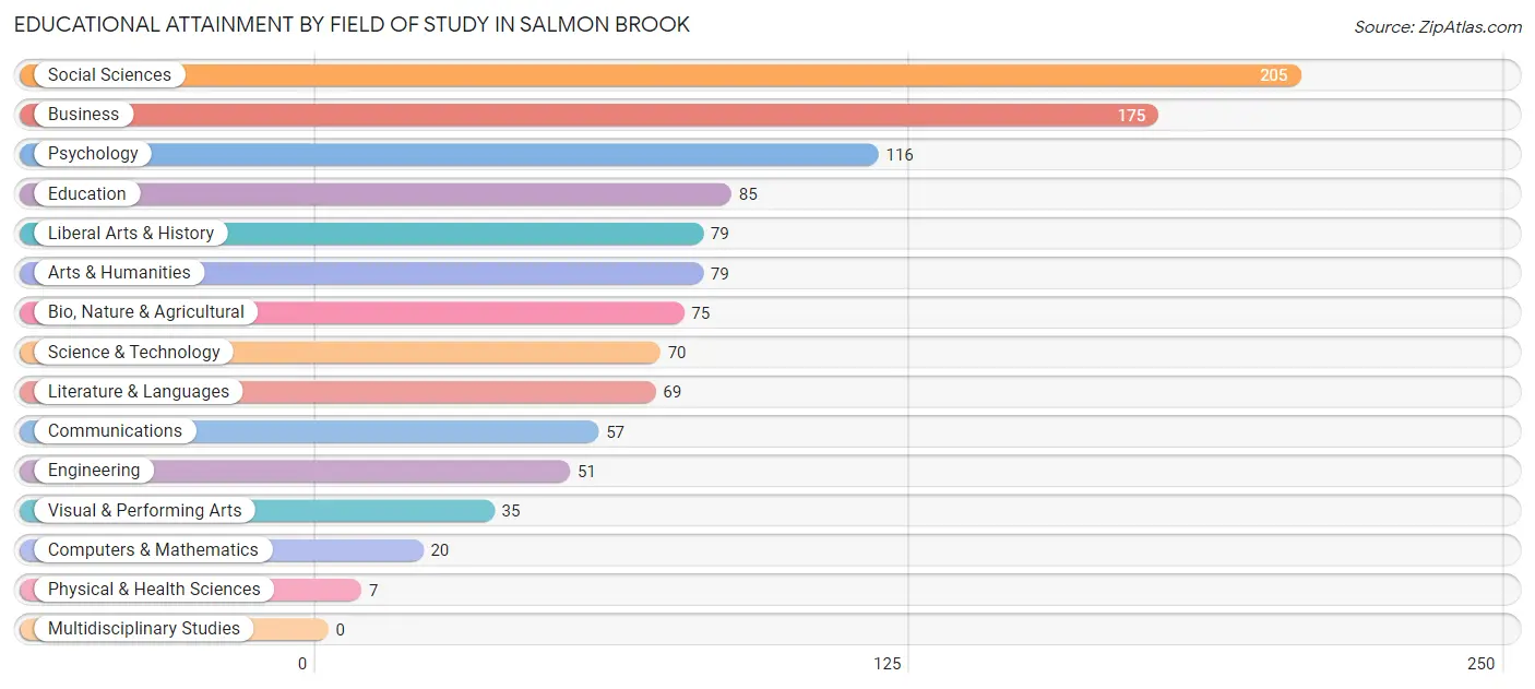Educational Attainment by Field of Study in Salmon Brook