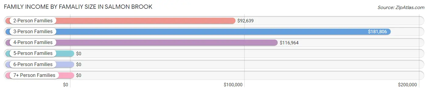 Family Income by Famaliy Size in Salmon Brook