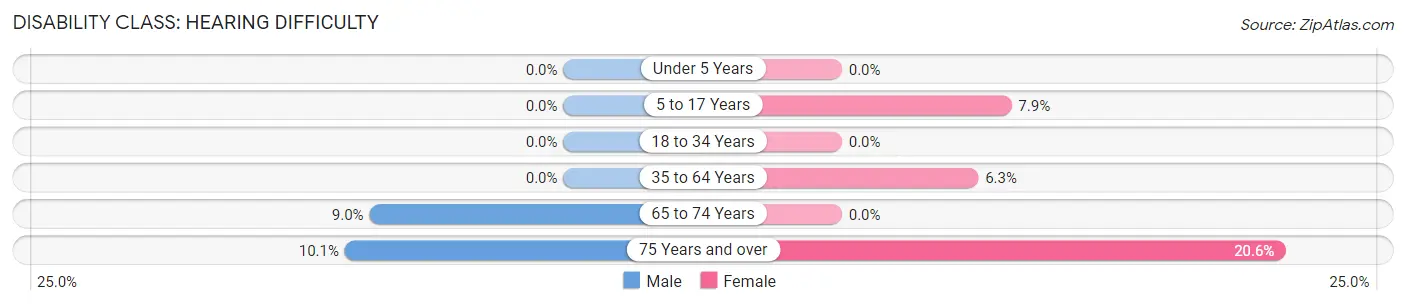 Disability in Salmon Brook: <span>Hearing Difficulty</span>