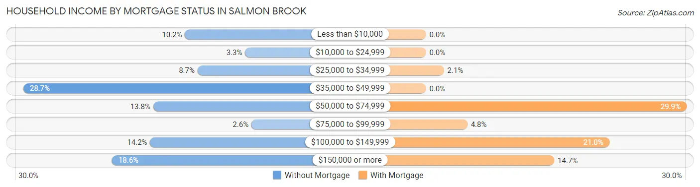 Household Income by Mortgage Status in Salmon Brook