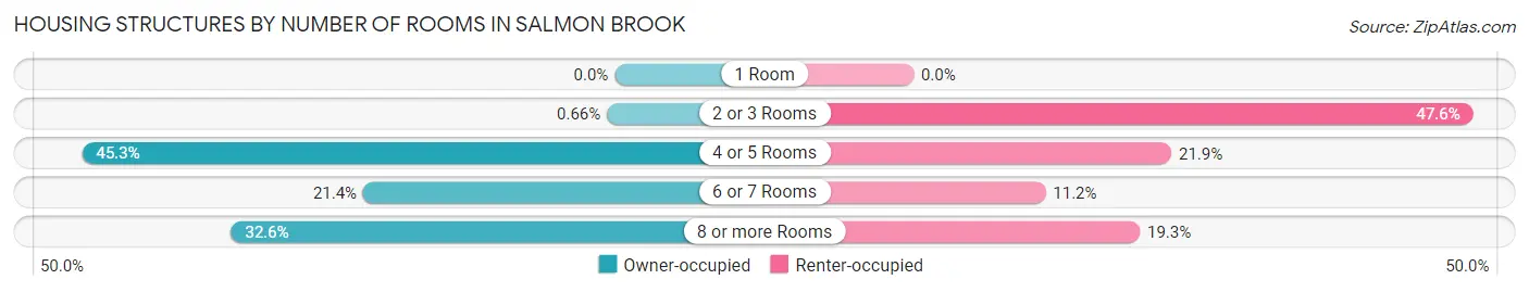 Housing Structures by Number of Rooms in Salmon Brook