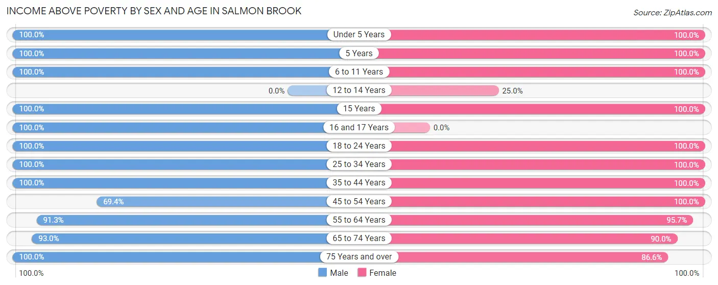Income Above Poverty by Sex and Age in Salmon Brook