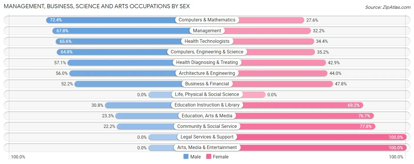 Management, Business, Science and Arts Occupations by Sex in Salmon Brook