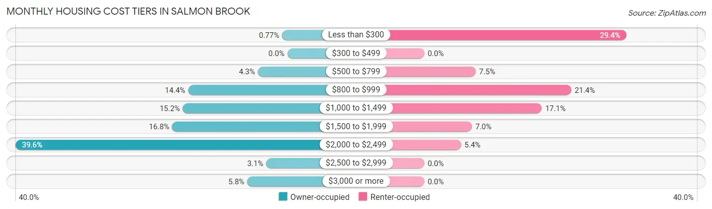 Monthly Housing Cost Tiers in Salmon Brook