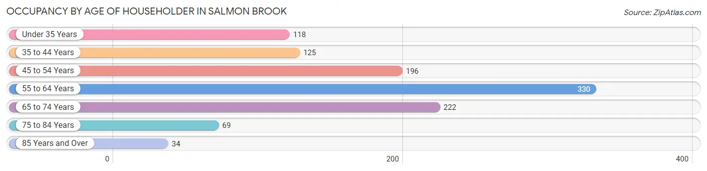 Occupancy by Age of Householder in Salmon Brook