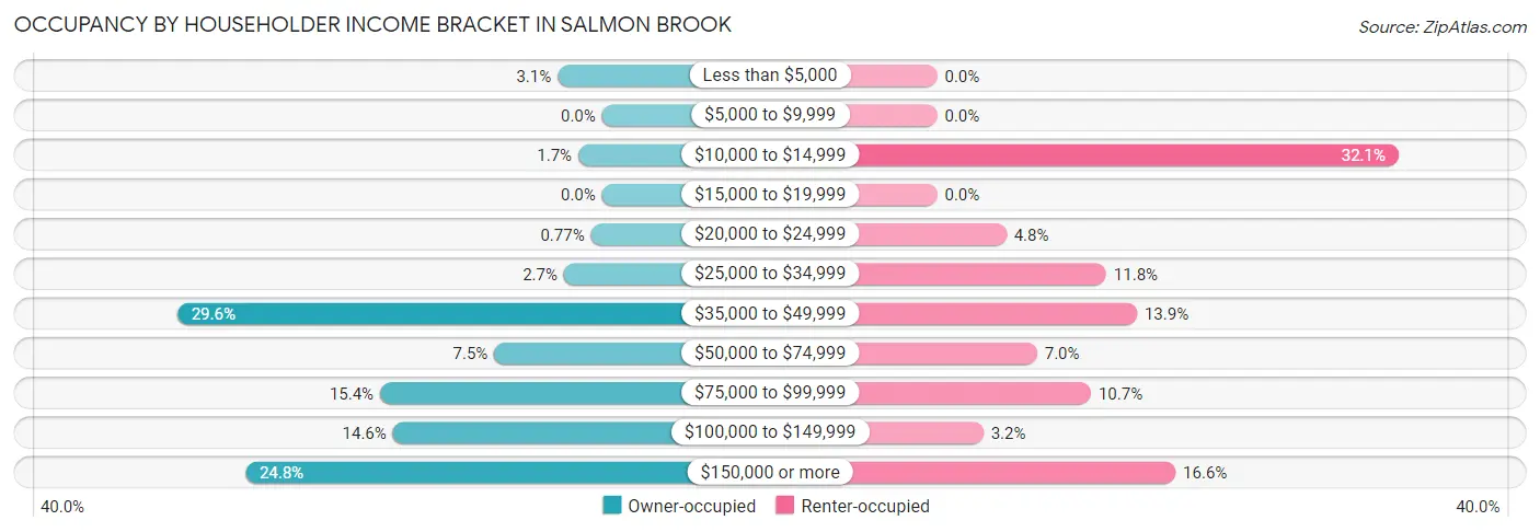 Occupancy by Householder Income Bracket in Salmon Brook