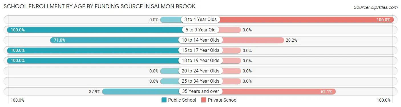 School Enrollment by Age by Funding Source in Salmon Brook