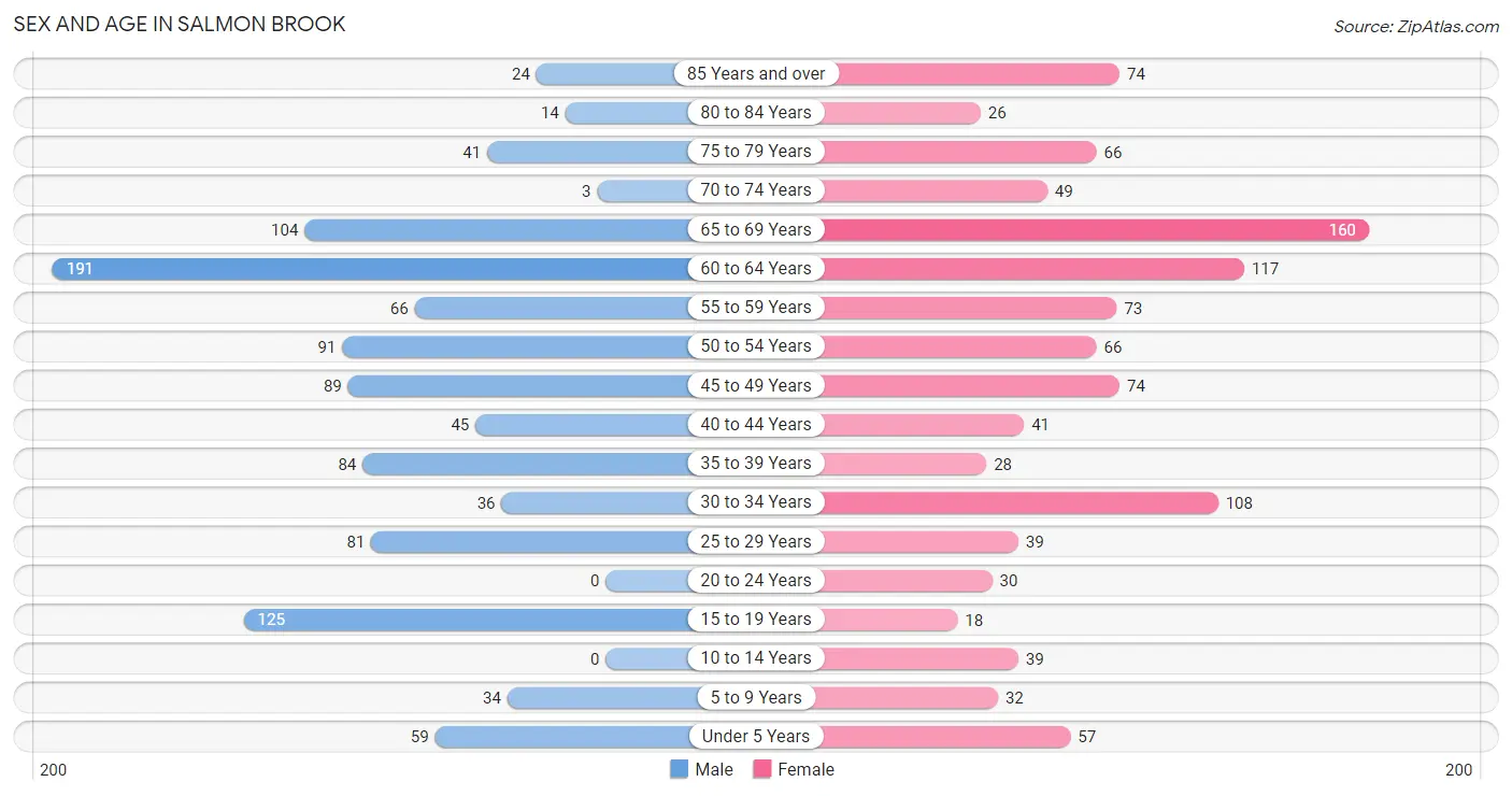 Sex and Age in Salmon Brook