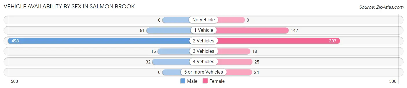 Vehicle Availability by Sex in Salmon Brook