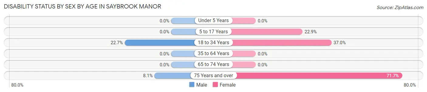 Disability Status by Sex by Age in Saybrook Manor