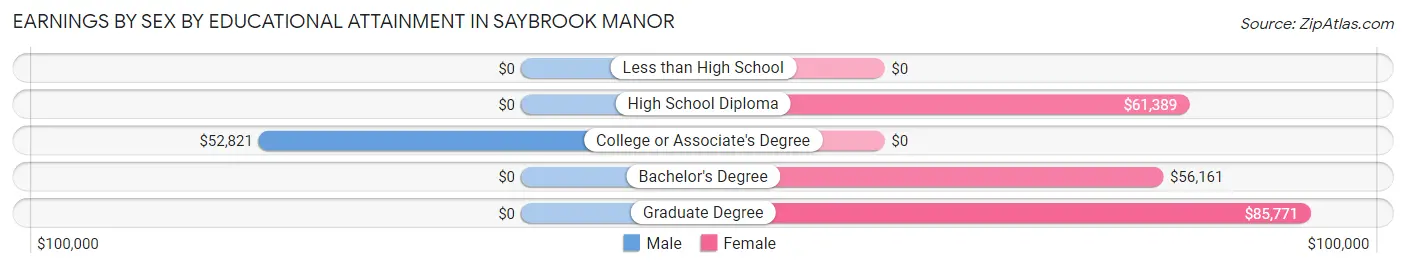 Earnings by Sex by Educational Attainment in Saybrook Manor