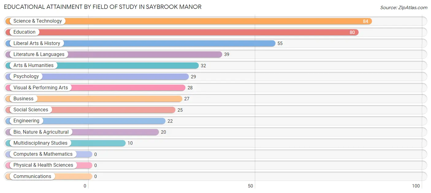 Educational Attainment by Field of Study in Saybrook Manor