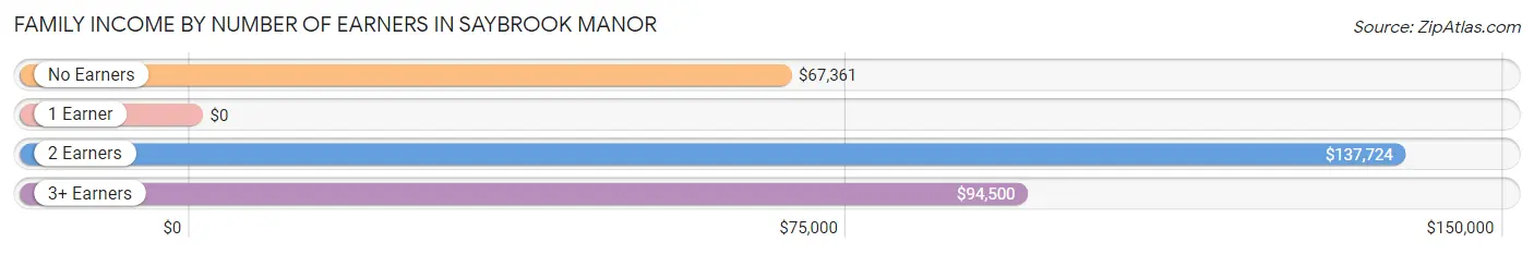Family Income by Number of Earners in Saybrook Manor