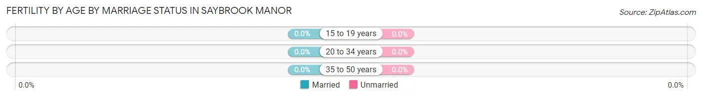 Female Fertility by Age by Marriage Status in Saybrook Manor