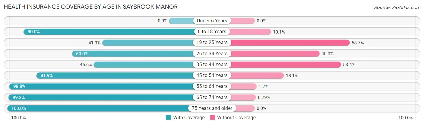 Health Insurance Coverage by Age in Saybrook Manor