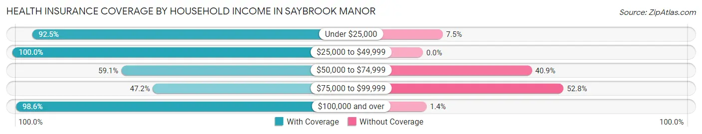 Health Insurance Coverage by Household Income in Saybrook Manor