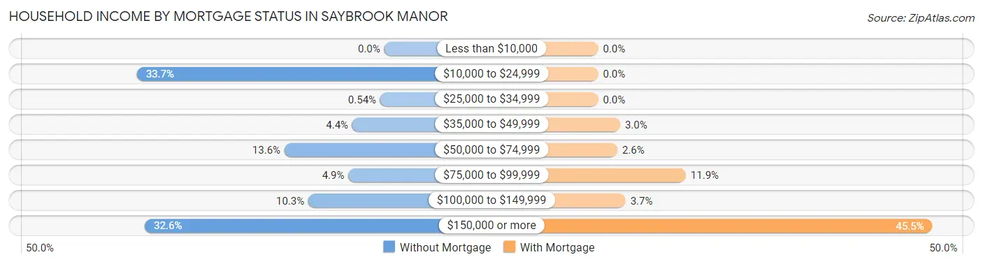 Household Income by Mortgage Status in Saybrook Manor