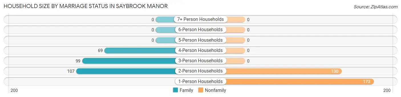 Household Size by Marriage Status in Saybrook Manor