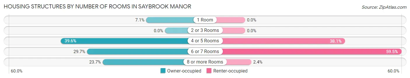 Housing Structures by Number of Rooms in Saybrook Manor