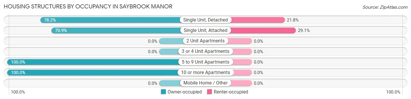 Housing Structures by Occupancy in Saybrook Manor