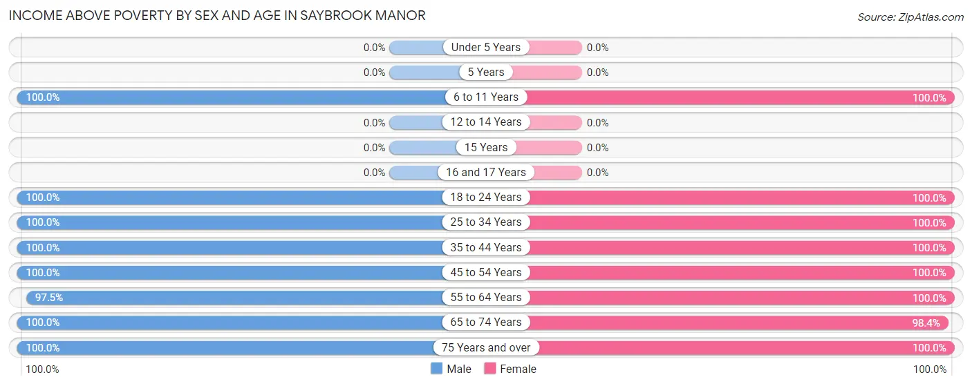 Income Above Poverty by Sex and Age in Saybrook Manor