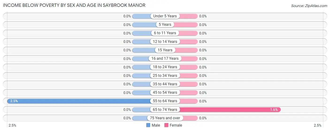 Income Below Poverty by Sex and Age in Saybrook Manor