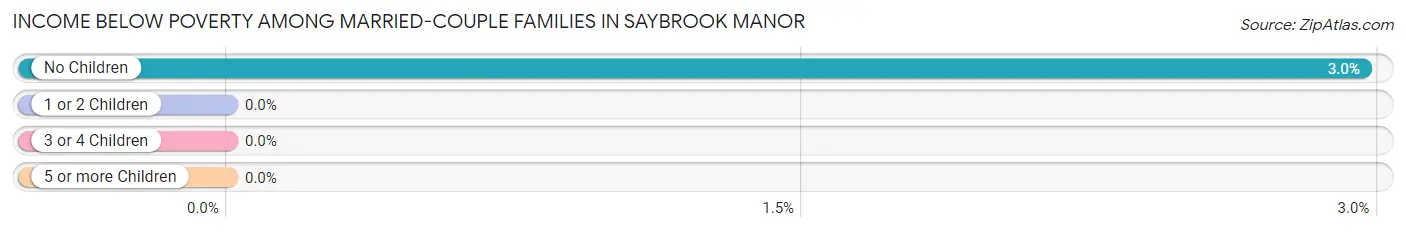 Income Below Poverty Among Married-Couple Families in Saybrook Manor