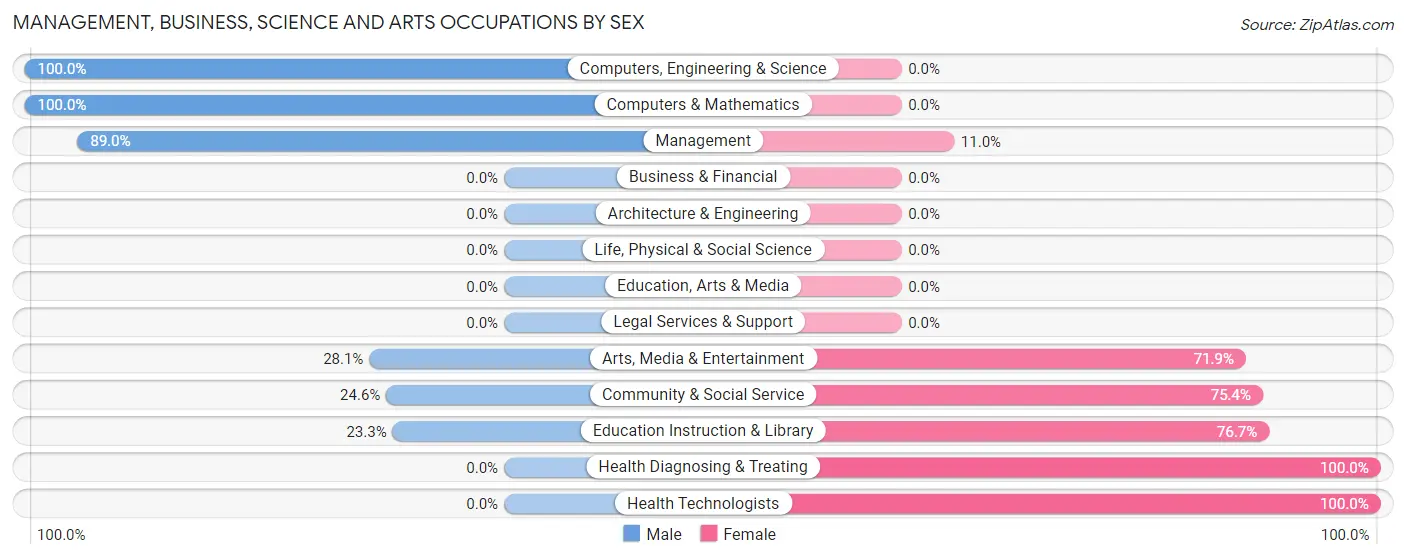 Management, Business, Science and Arts Occupations by Sex in Saybrook Manor