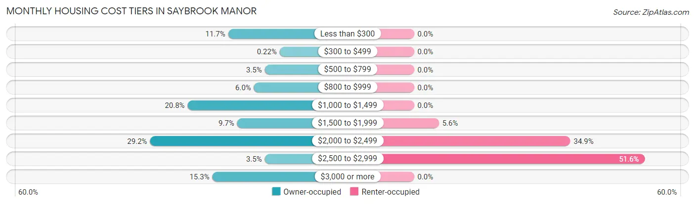 Monthly Housing Cost Tiers in Saybrook Manor