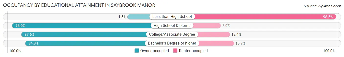 Occupancy by Educational Attainment in Saybrook Manor