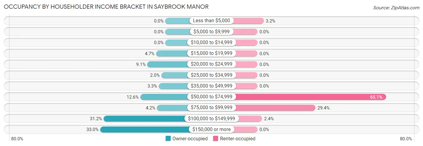 Occupancy by Householder Income Bracket in Saybrook Manor