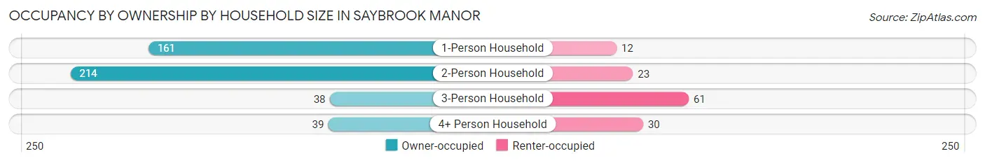 Occupancy by Ownership by Household Size in Saybrook Manor