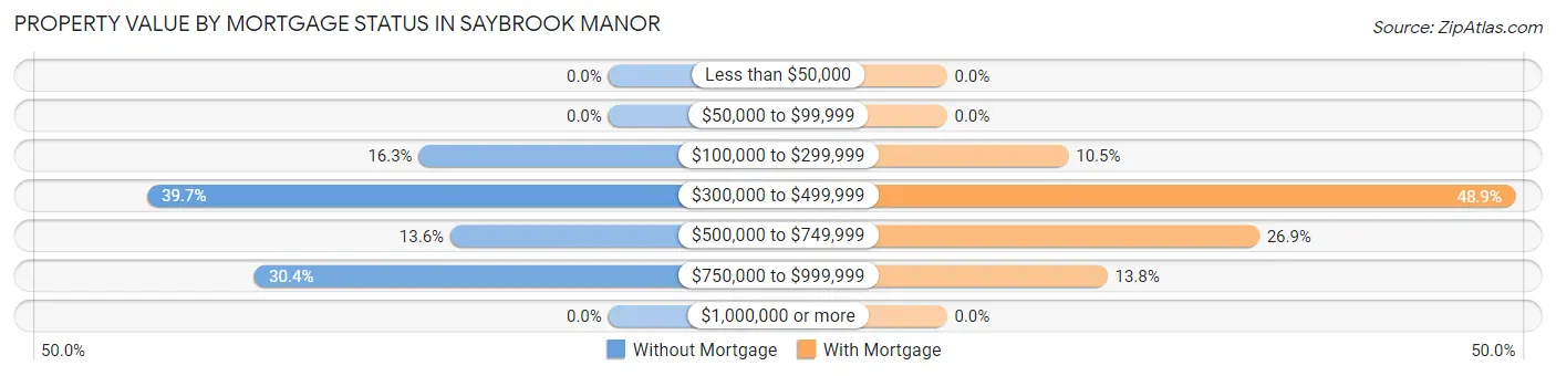 Property Value by Mortgage Status in Saybrook Manor