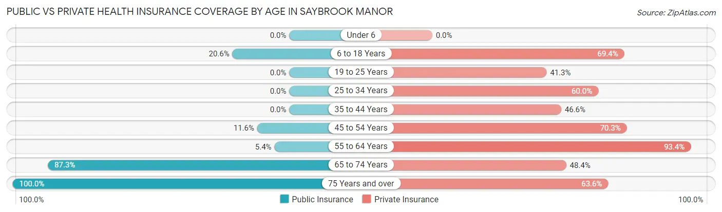 Public vs Private Health Insurance Coverage by Age in Saybrook Manor