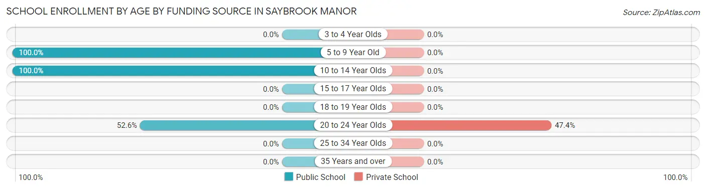 School Enrollment by Age by Funding Source in Saybrook Manor