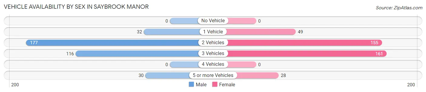 Vehicle Availability by Sex in Saybrook Manor