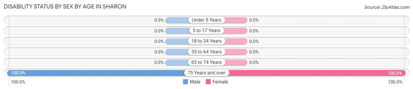 Disability Status by Sex by Age in Sharon