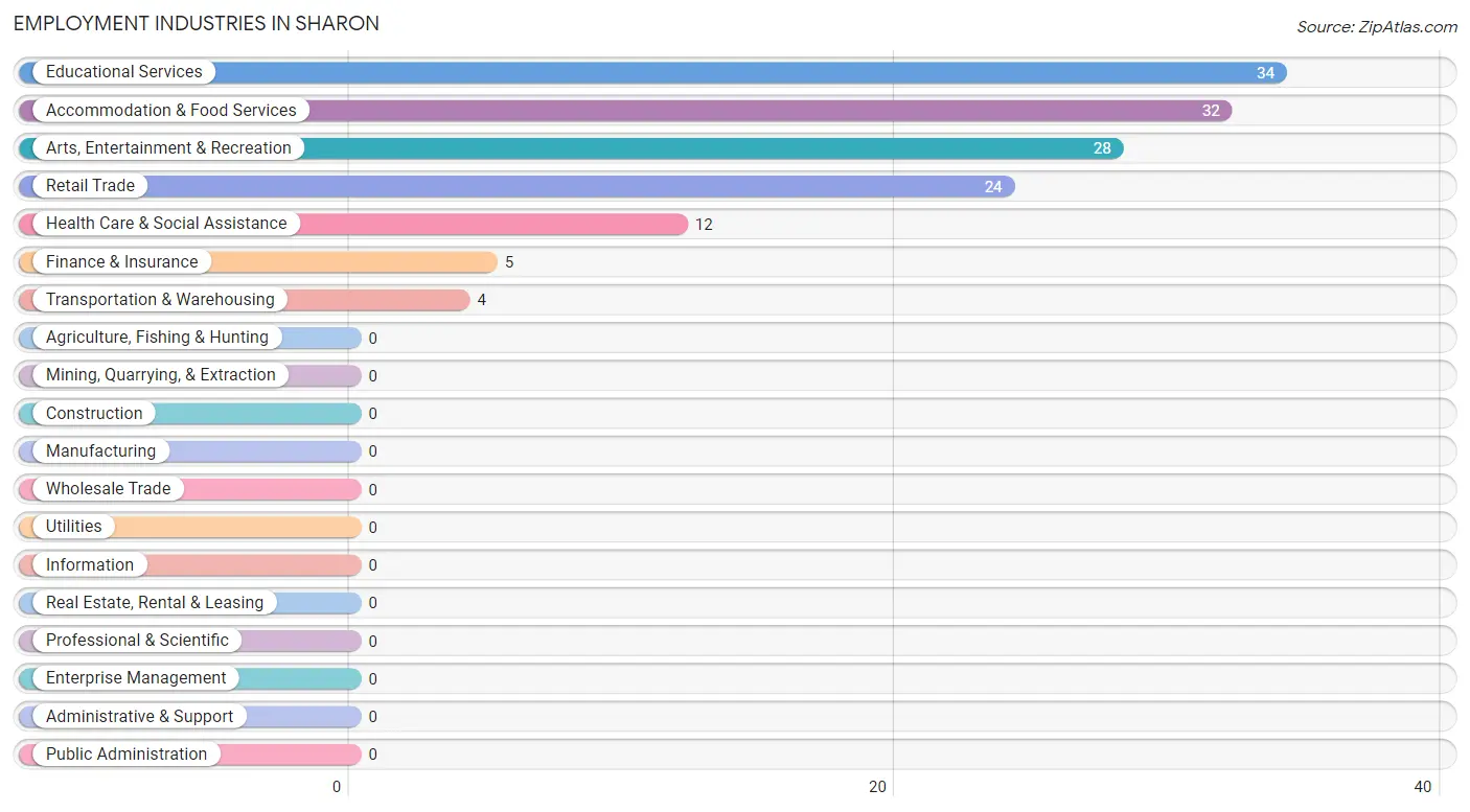 Employment Industries in Sharon