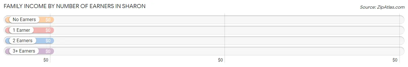 Family Income by Number of Earners in Sharon