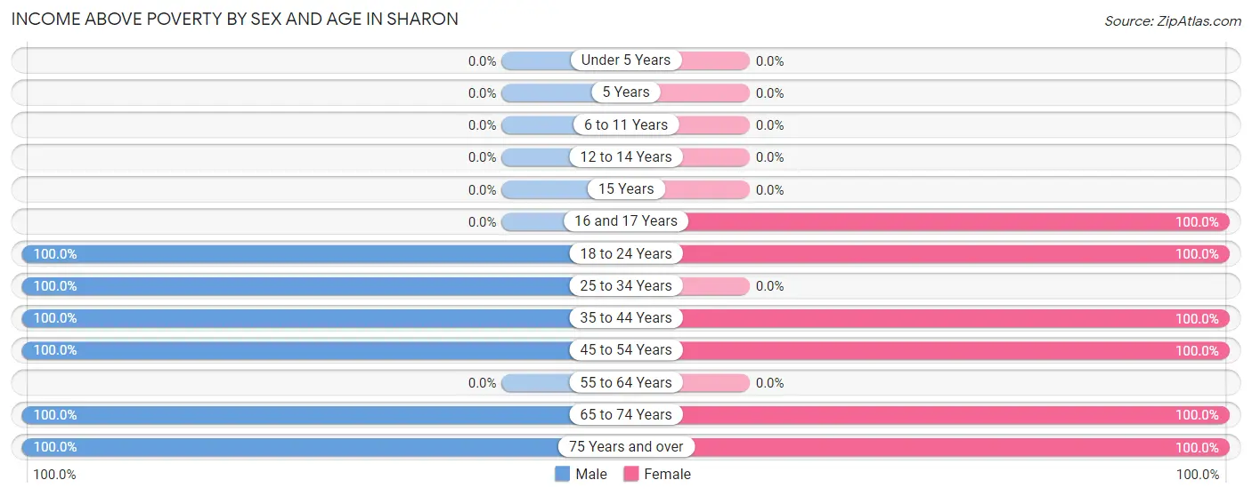 Income Above Poverty by Sex and Age in Sharon