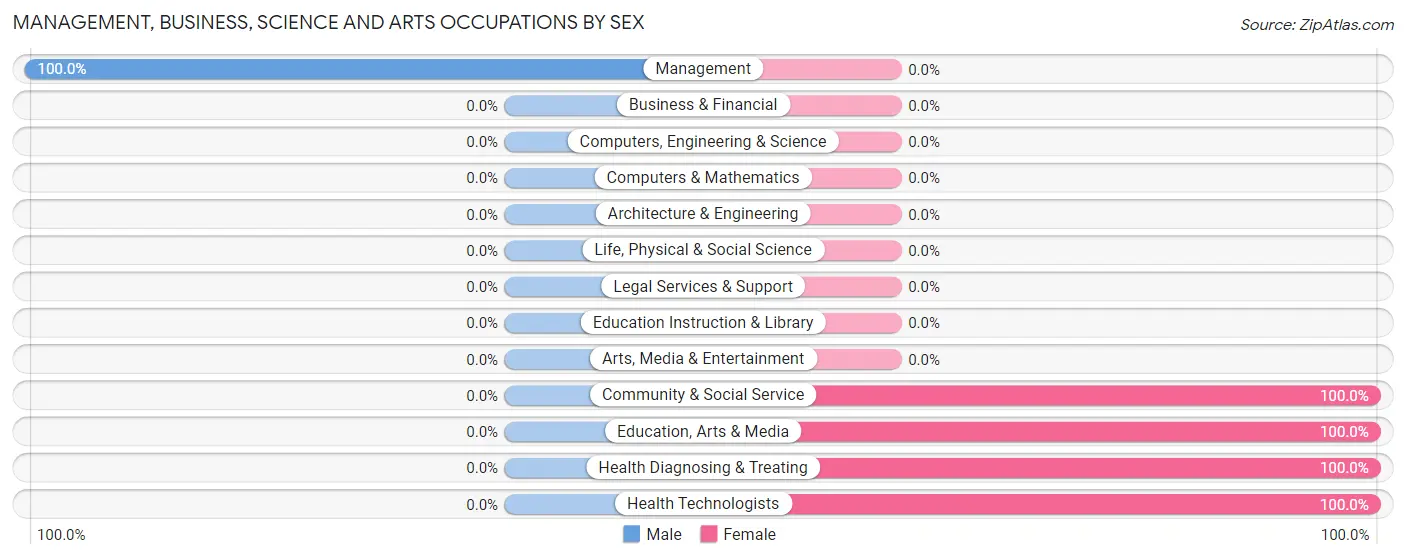 Management, Business, Science and Arts Occupations by Sex in Sharon