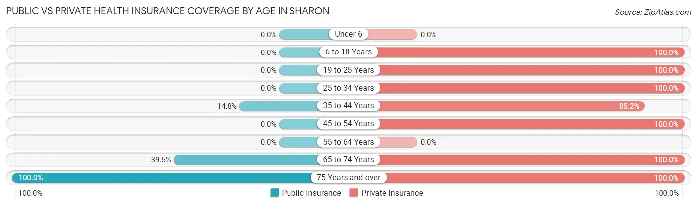 Public vs Private Health Insurance Coverage by Age in Sharon