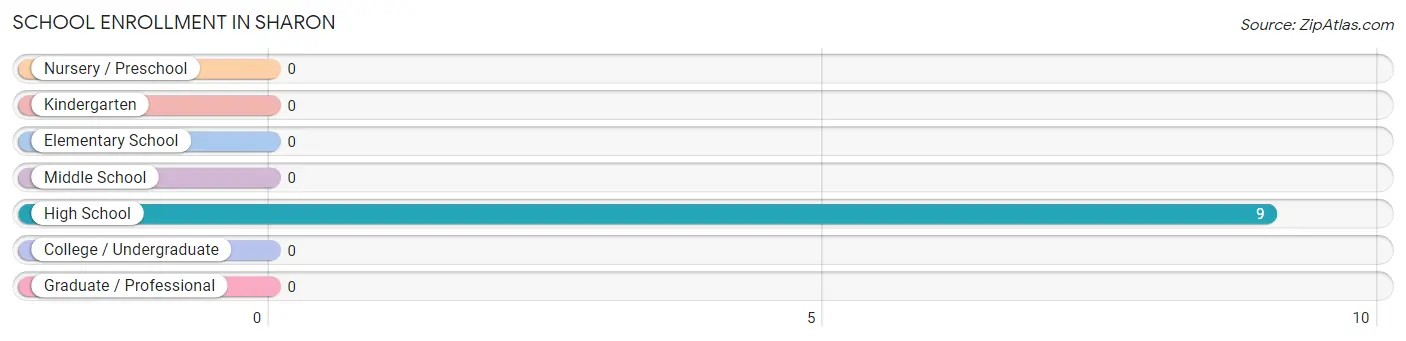 School Enrollment in Sharon