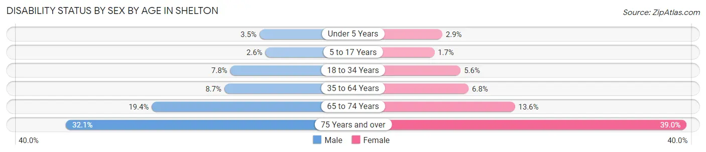 Disability Status by Sex by Age in Shelton